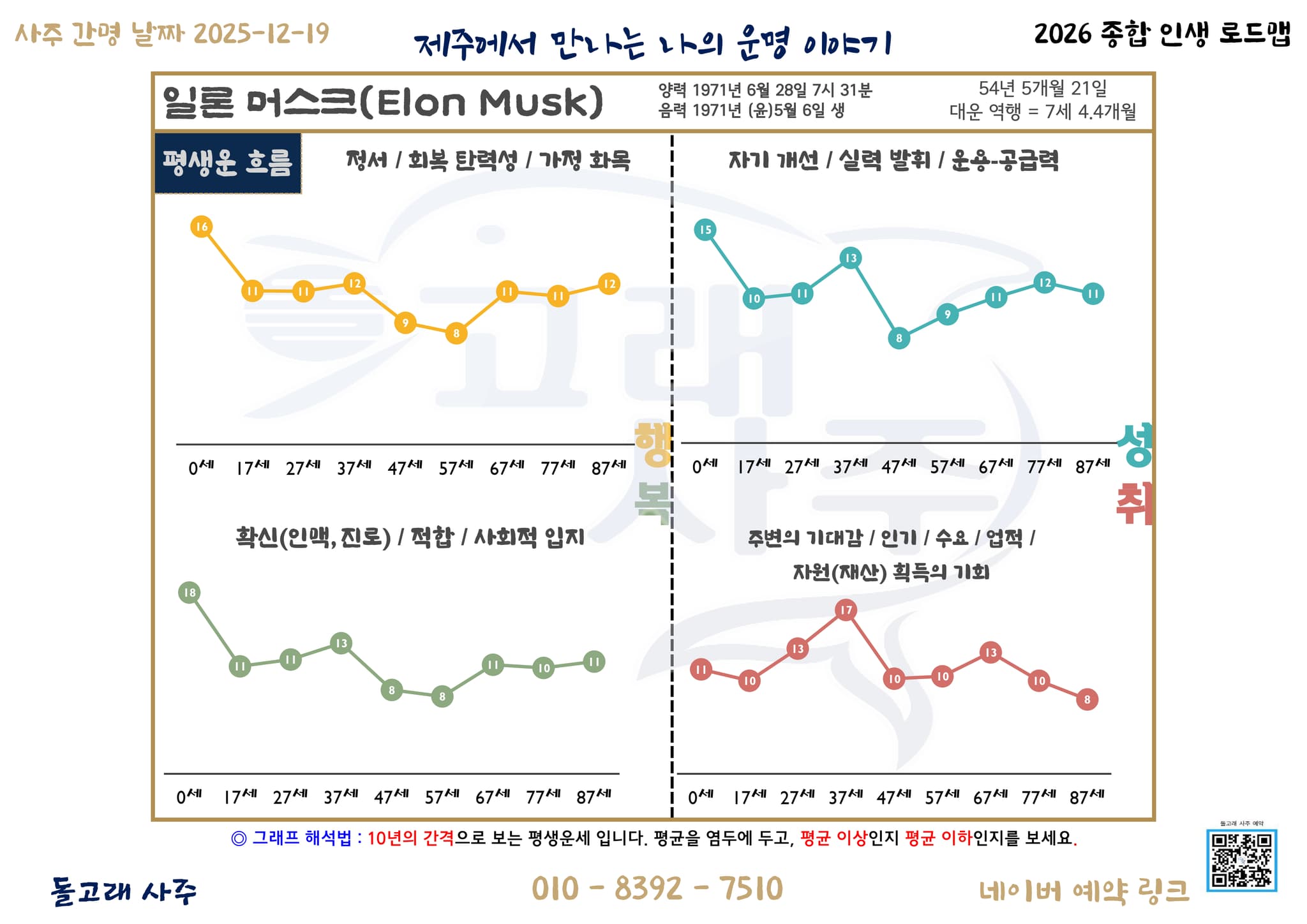 6. 연간 총운과 인생 그래프 (Annual & Life Graph) - 2