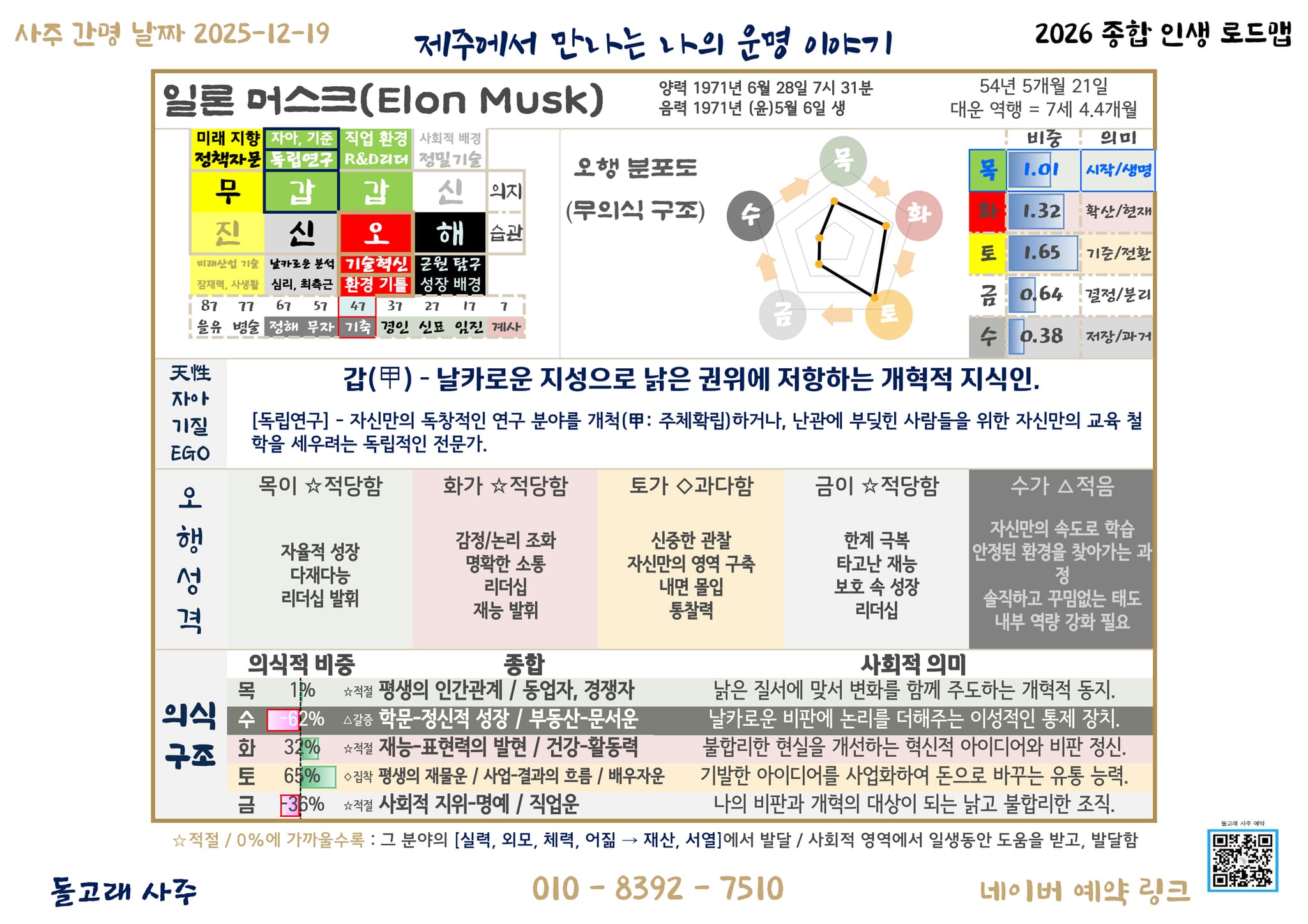 2. 기질과 오행 분포 (DNA Chart) - 1