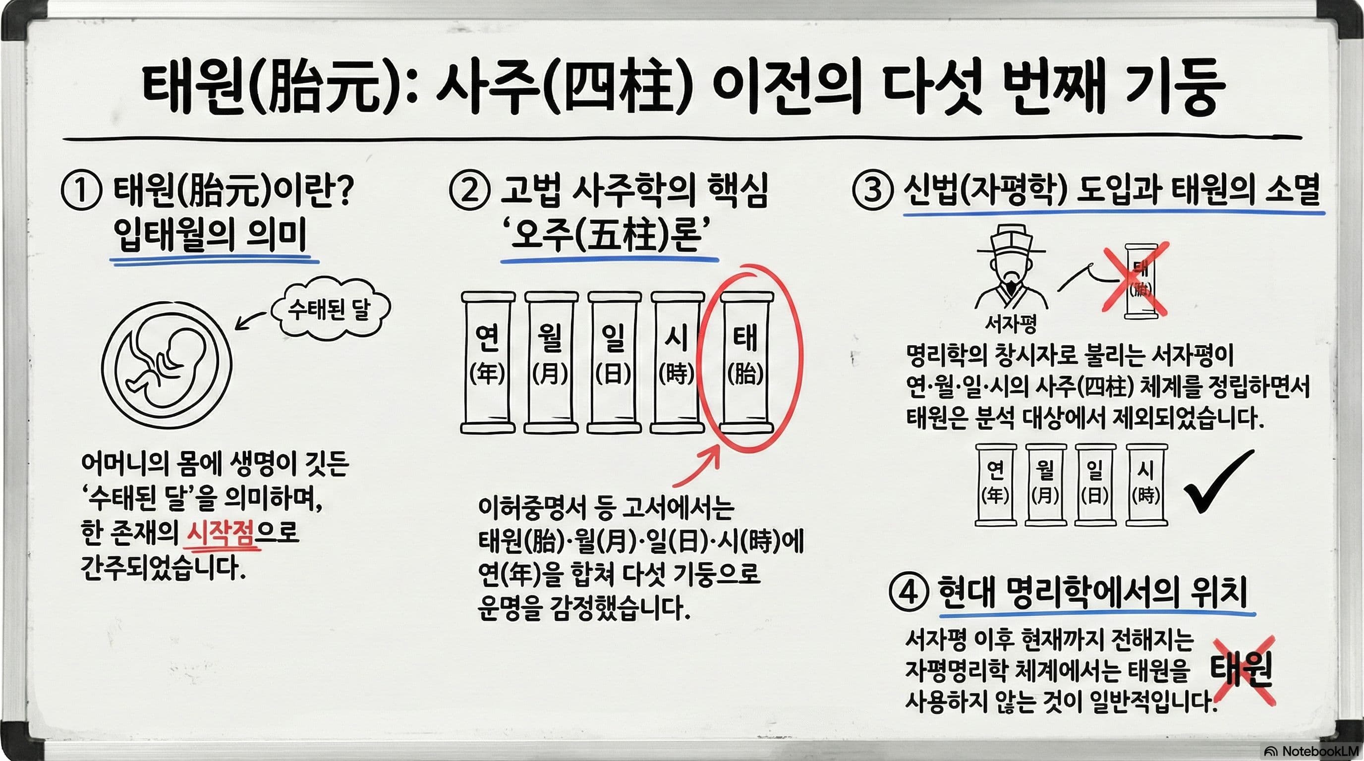 사주팔자, 사라진 다섯 번째 기둥 '태원(胎元)'을 찾아서