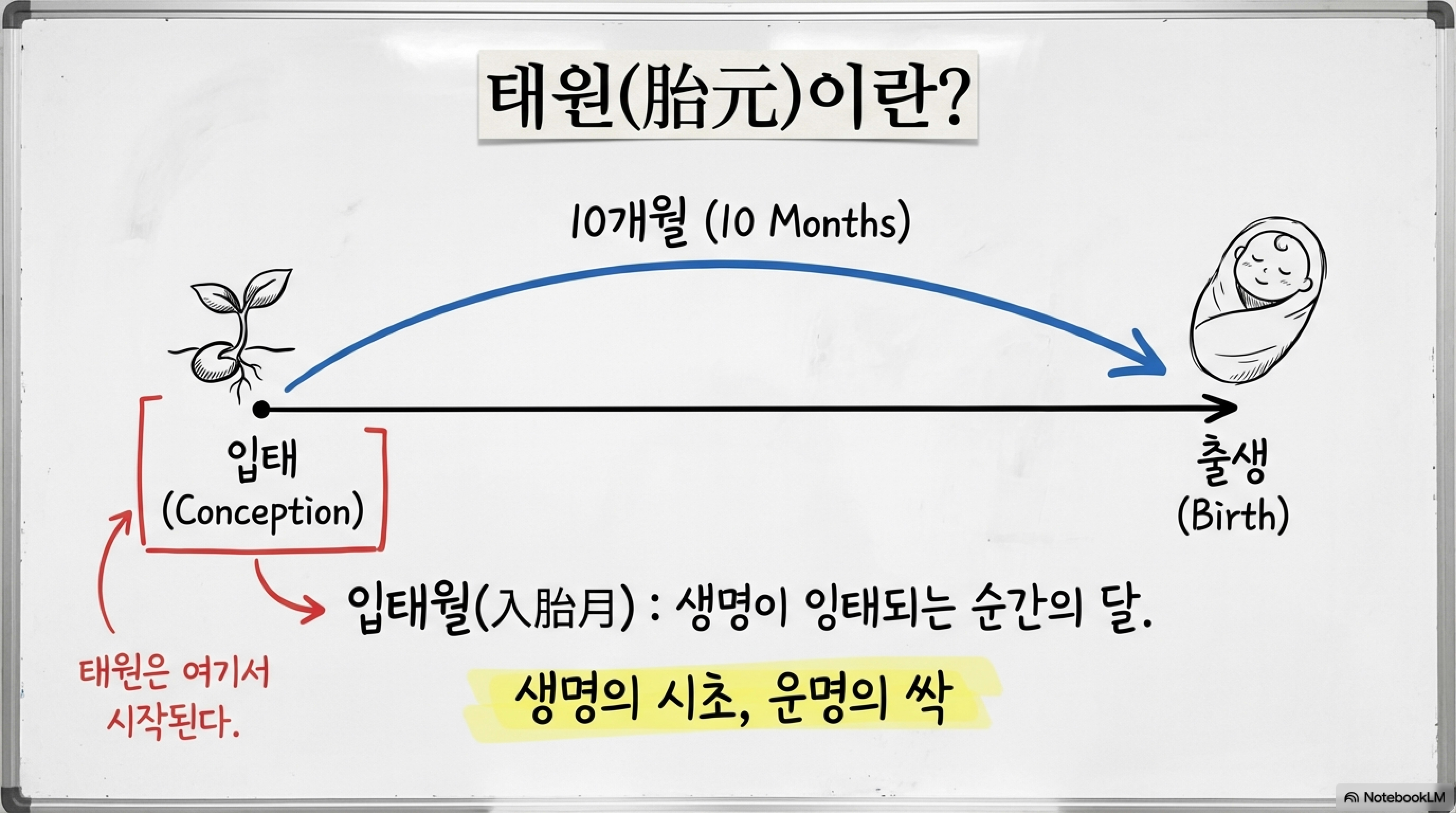 태원의 개념