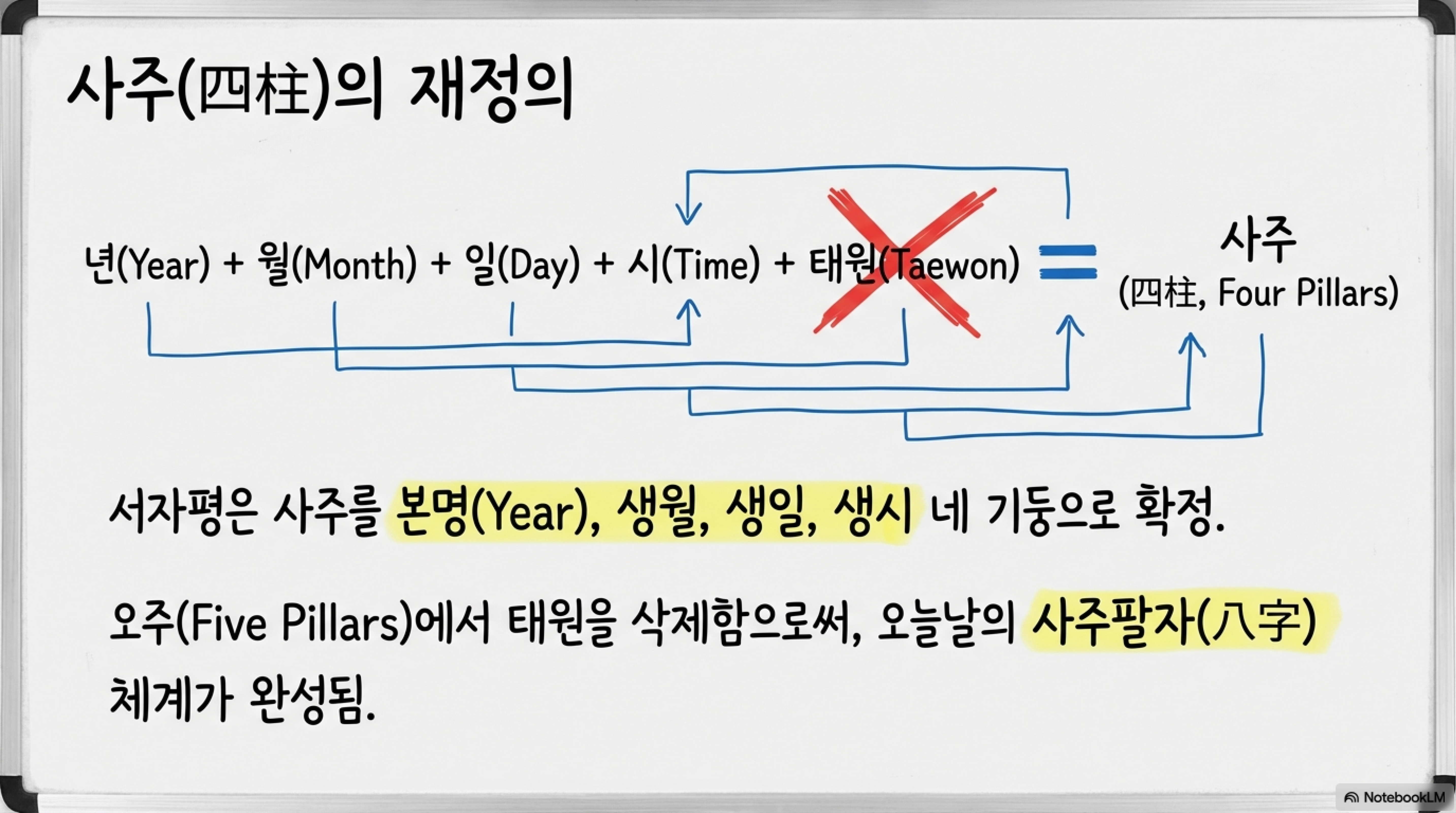 사주팔자의 재정의